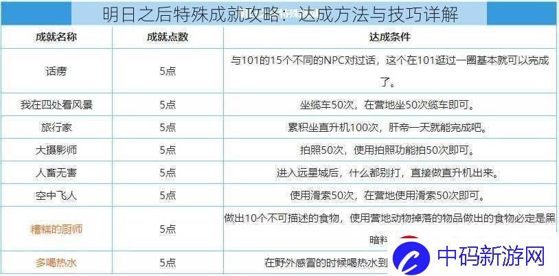 明日之后特殊成就攻略