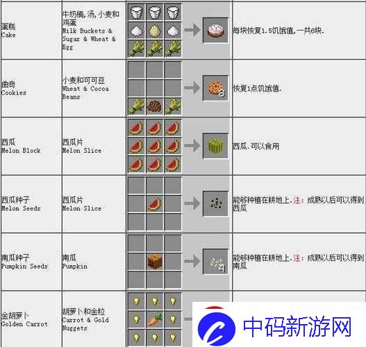 我的世界食物合成表全解析