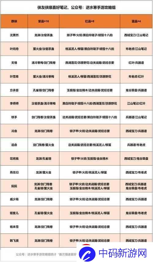 遇见逆水寒全角色好感提升技巧