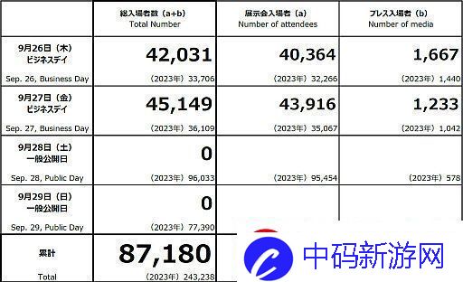 TGS2024前两日参展人数突破87000人！远超去年记录