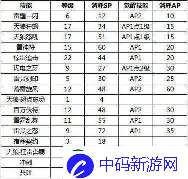 疾风之刃天狼星技能加点指南