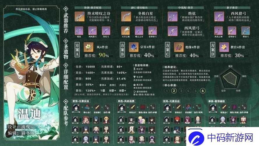 原神温迪极致输出圣遗物搭配攻略