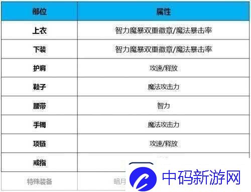 DNF鬼泣白金徽章策略