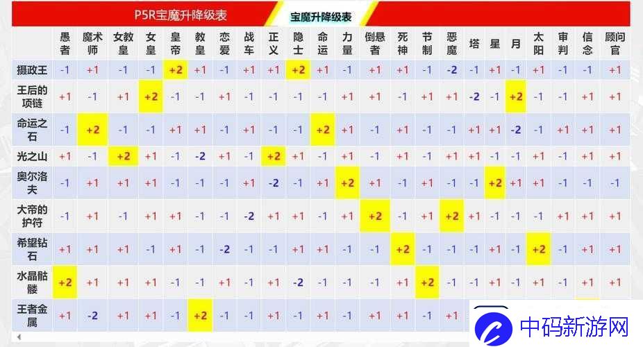 女神异闻录5月面具合成秘籍大全