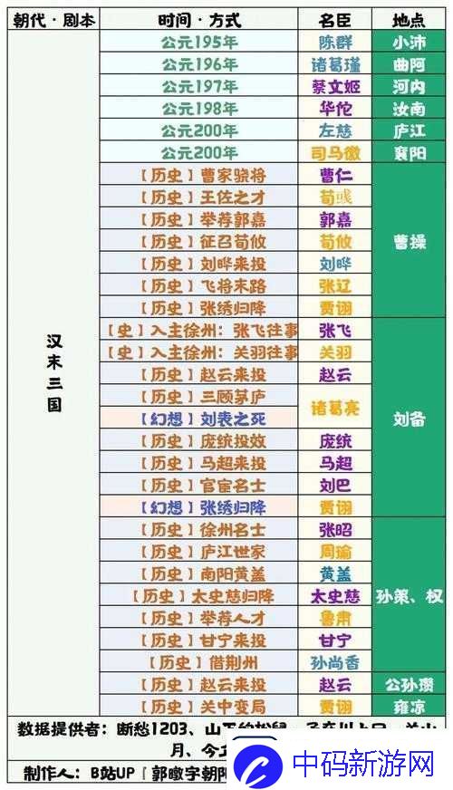 无悔华夏大汉名臣全汇总及新版本新增名臣详细介绍一览