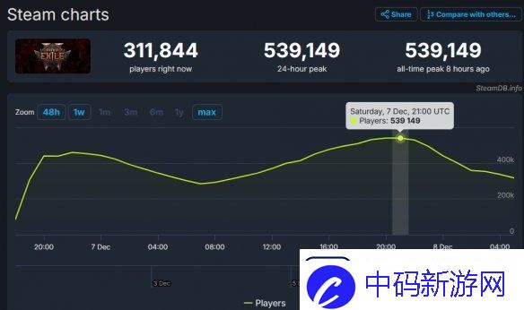 流放之路2Steam最高同时在线人数接近54万