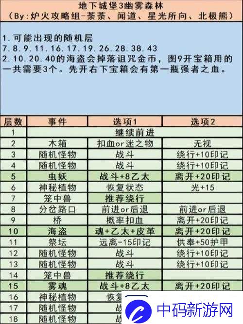 地下城堡3全面解析