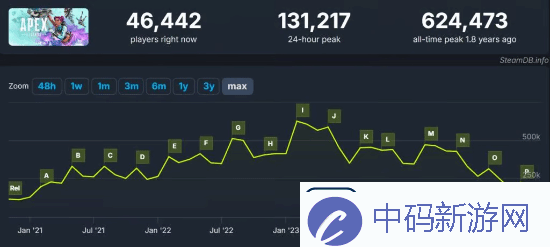 Apex玩家数再创新低