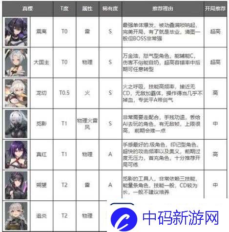 深空之眼角色攻略