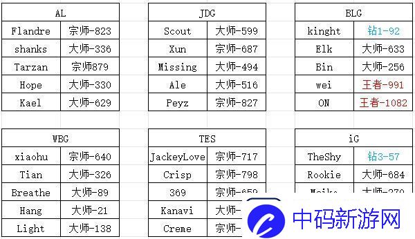 LPL选手韩服段位数据