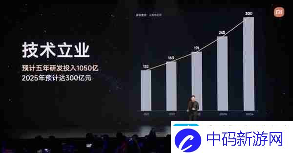 雷军:小米5年投入1050亿元!2025年预投入300亿