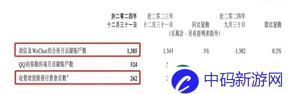 微信与QQ月活账户差距已超8亿