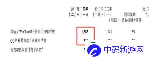 微信与QQ月活账户差距已超8亿