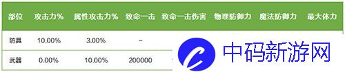 龙之谷新版本“时光之约”上线！新服同步开启