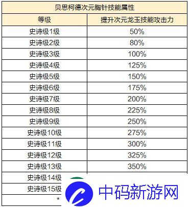 龙之谷新版本“时光之约”上线！新服同步开启