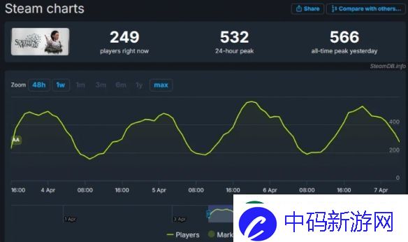 微软重点新作午夜之南不乐观