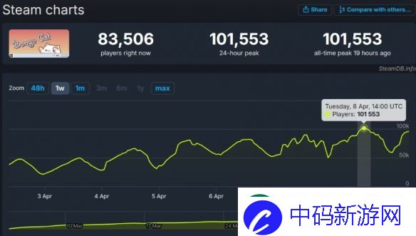 邦戈猫在线数破10万！官方感慨猫奴就是比狗奴多