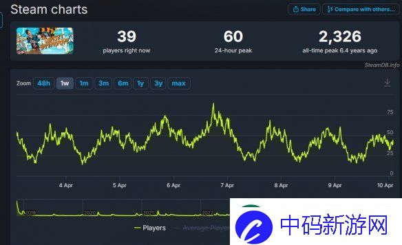 午夜之南成为史上最差的XGP游戏！Steam在线峰值仅1400人