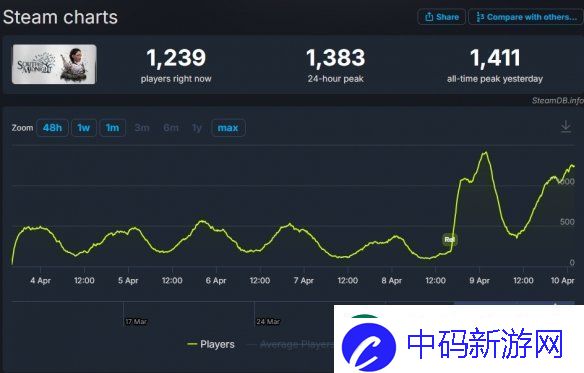 午夜之南成为史上最差的XGP游戏！Steam在线峰值仅1400人