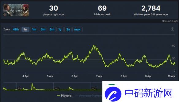 午夜之南成为史上最差的XGP游戏！Steam在线峰值仅1400人