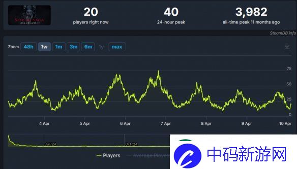 午夜之南成为史上最差的XGP游戏！Steam在线峰值仅1400人
