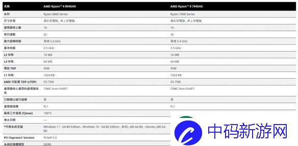 AMD移动端处理器8000HX登场