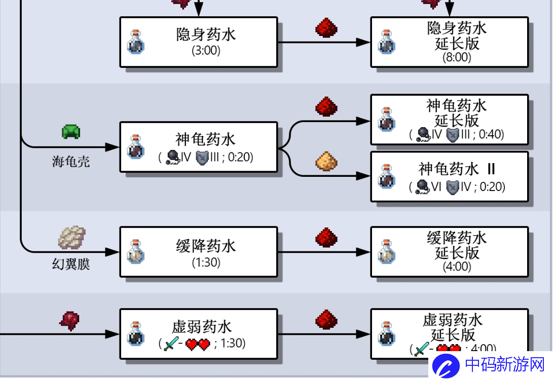 我的世界药水配方大全基岩版4