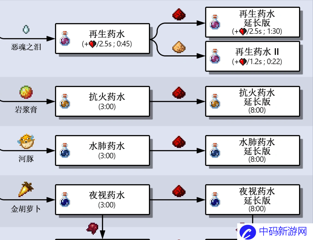 我的世界药水配方大全基岩版3
