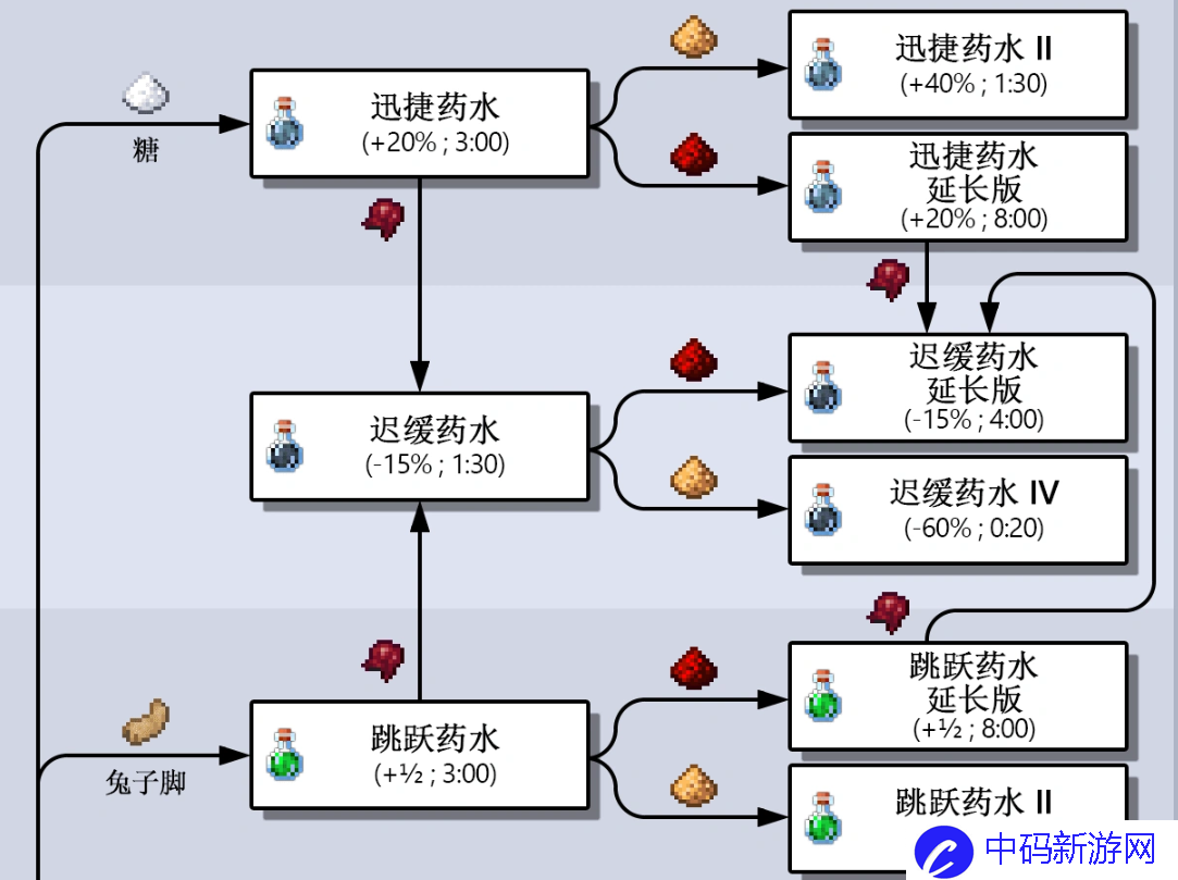 我的世界药水配方大全基岩版1
