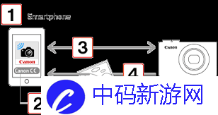 如何将照片从Canon相机传输到手机