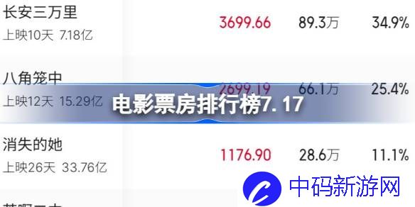 电影票房排行榜7.17 7月17日电影票房榜