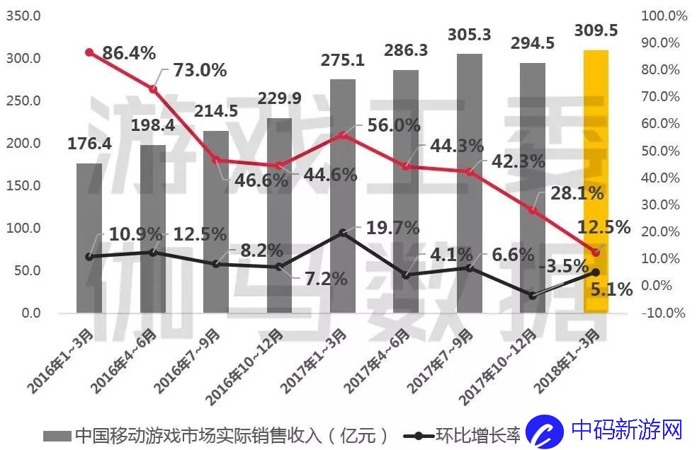 Q1手游报告：市场规模增12.5% 王者荣耀Q1流水40亿