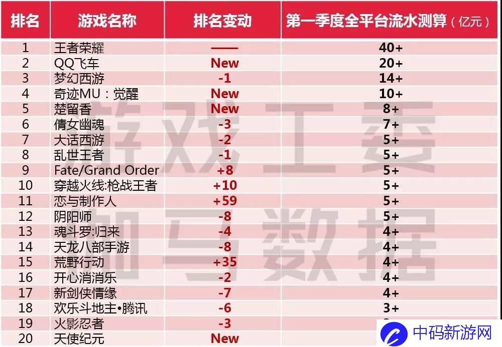 Q1手游报告：市场规模增12.5% 王者荣耀Q1流水40亿