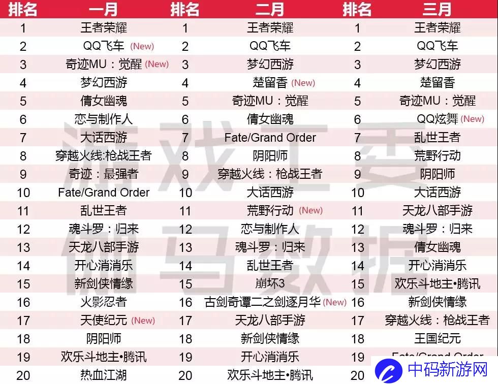 Q1手游报告：市场规模增12.5% 王者荣耀Q1流水40亿