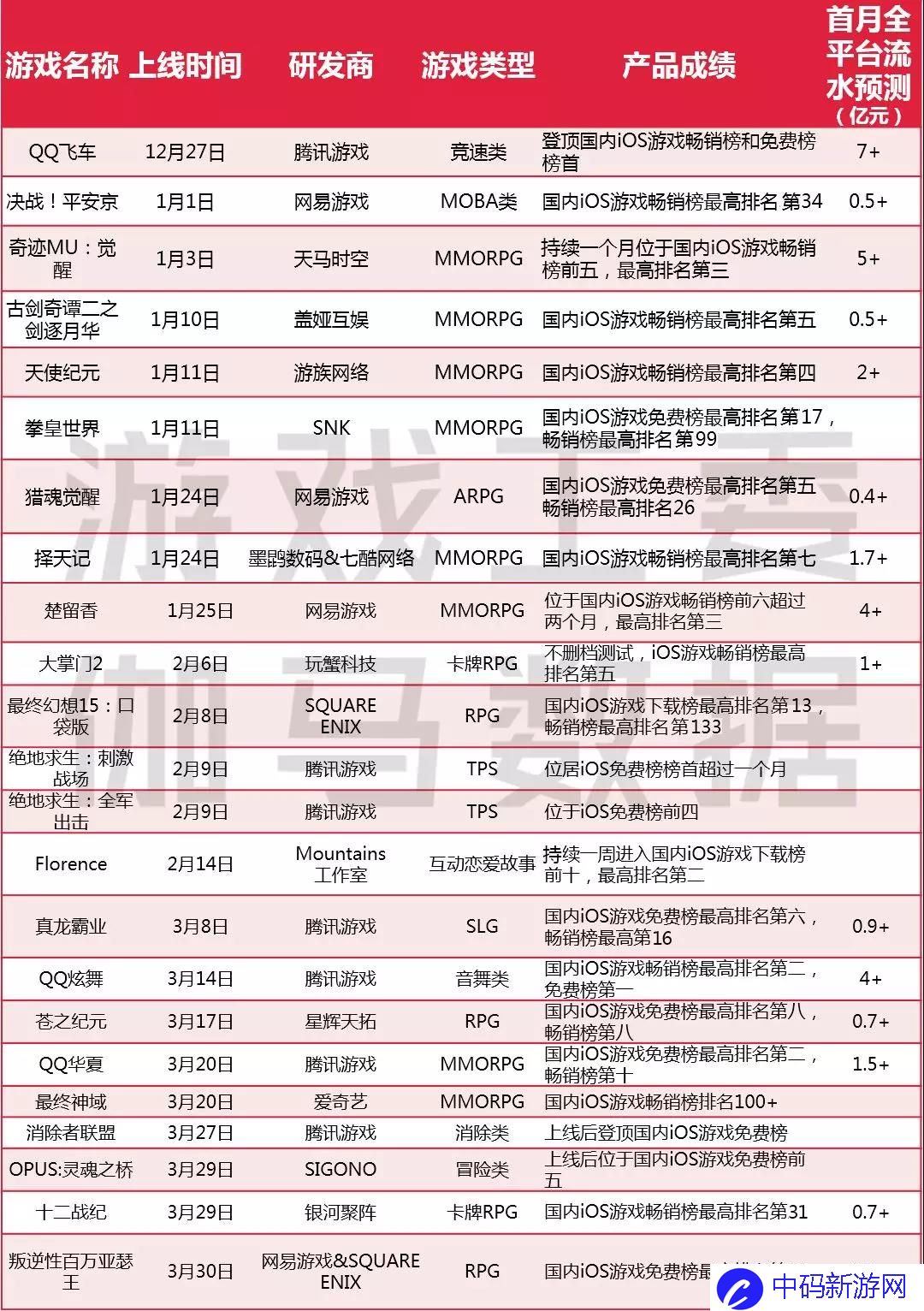 Q1手游报告：市场规模增12.5% 王者荣耀Q1流水40亿
