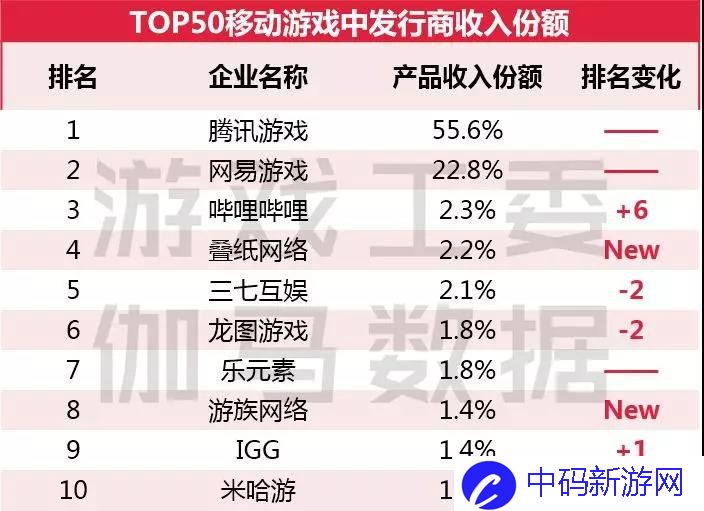 Q1手游报告：市场规模增12.5% 王者荣耀Q1流水40亿