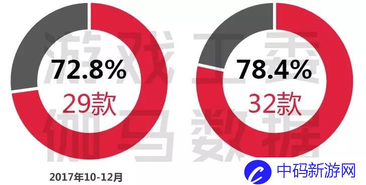 Q1手游报告：市场规模增12.5% 王者荣耀Q1流水40亿