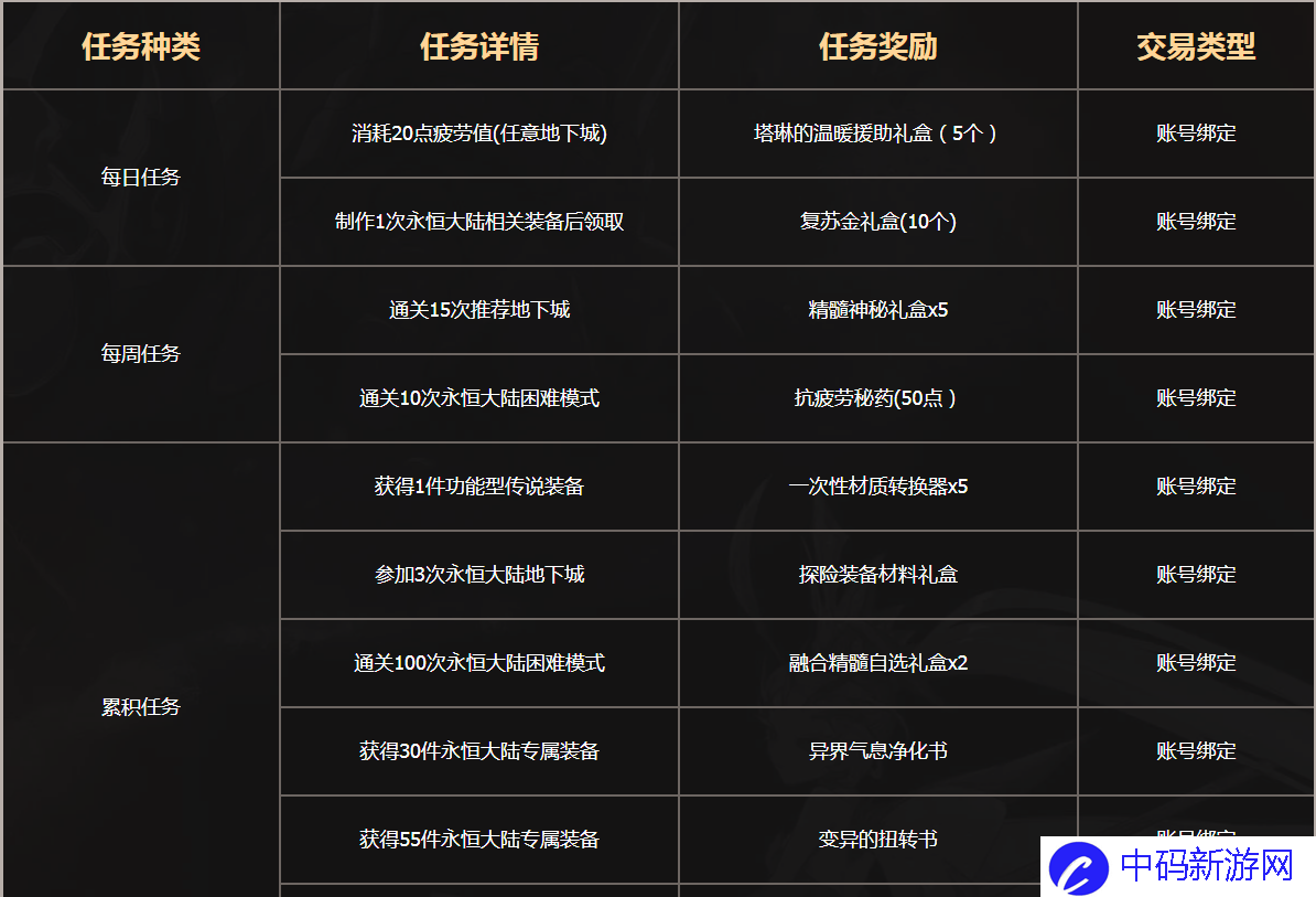 《DNF》永恒的追猎位置说明