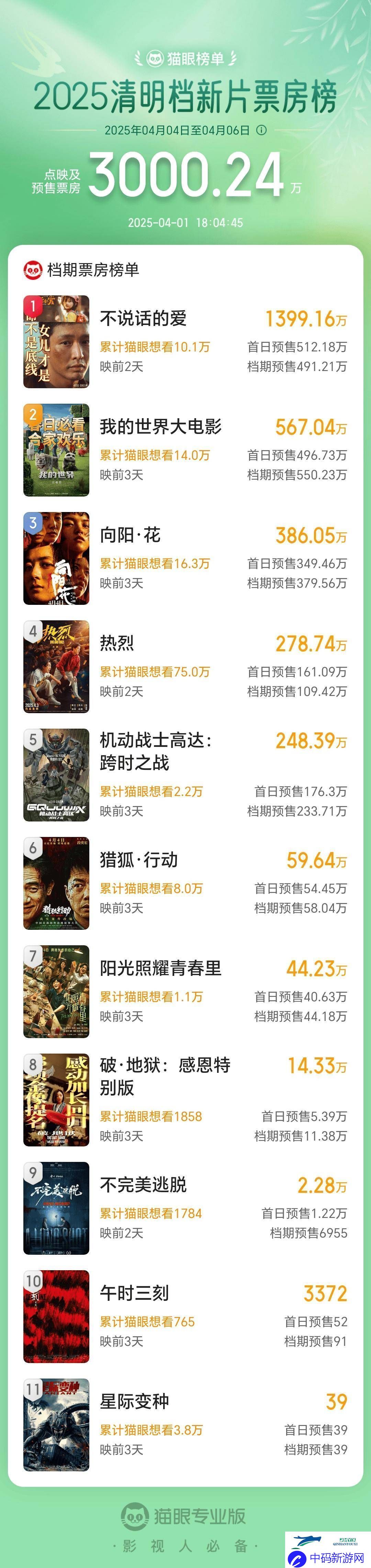 2025清明档新片预售火爆-总票房已破三千万大关！