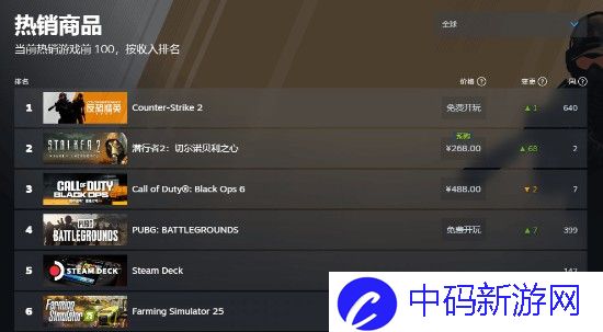 潜行者2登Steam畅销榜榜首而且没D加密