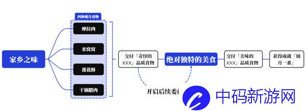 《原神》家乡之味任务如何完成家乡之味隐藏成就如何完成2