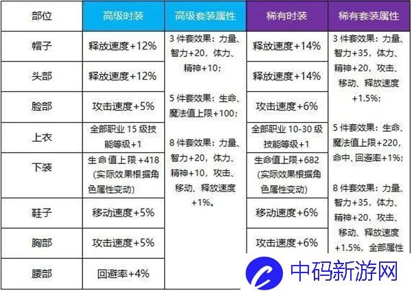 dnf手游太空套怎么获得 地下城与勇士起源天空套强度和获取方式