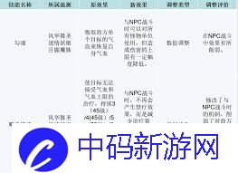 梦幻西游盘丝洞调整了什么
