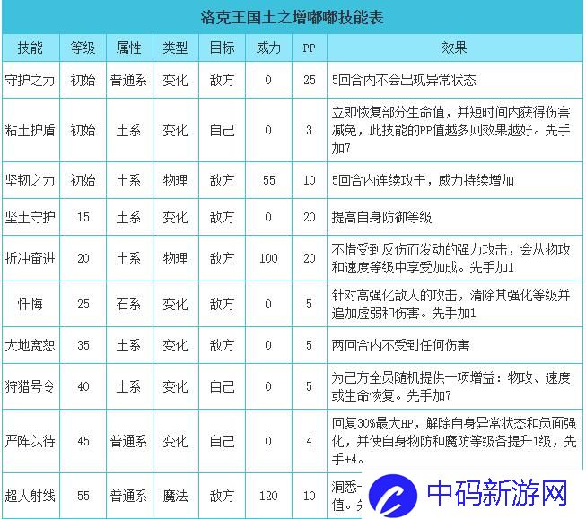 洛克王国土之增嘟嘟技能表_土之增嘟嘟技能是什么