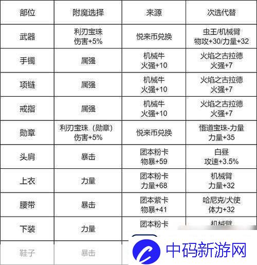地下城与勇士起源狂战士属性加点优先级全解析