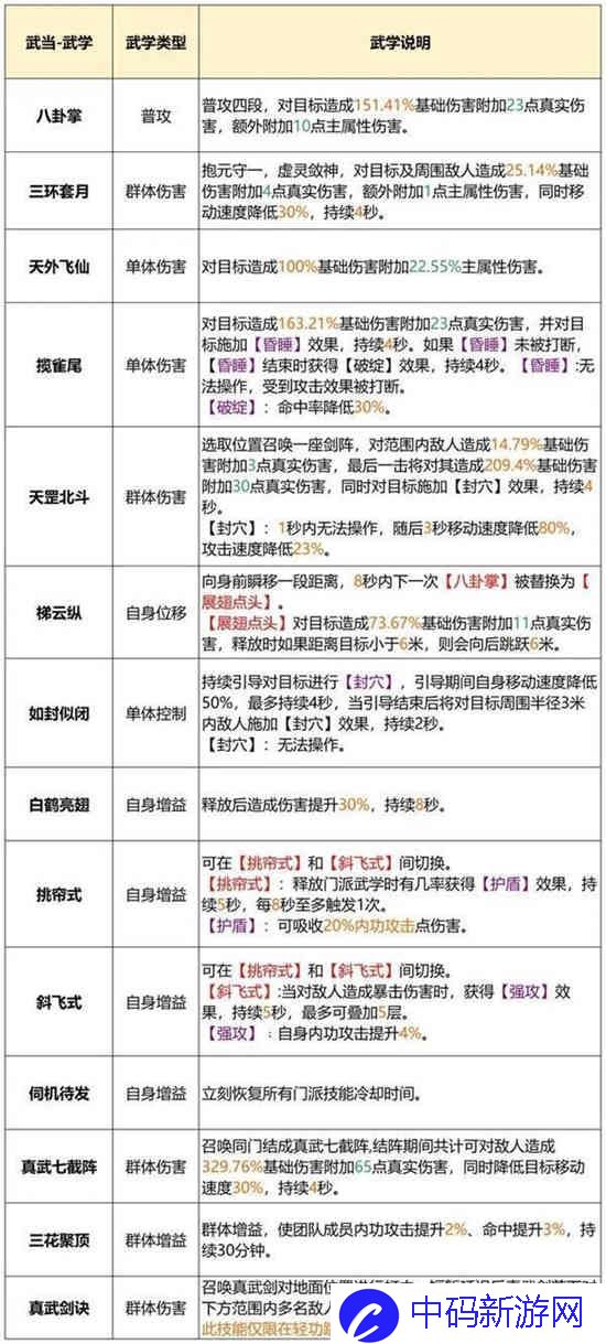 天龙八部2飞龙战天武当门派怎么玩